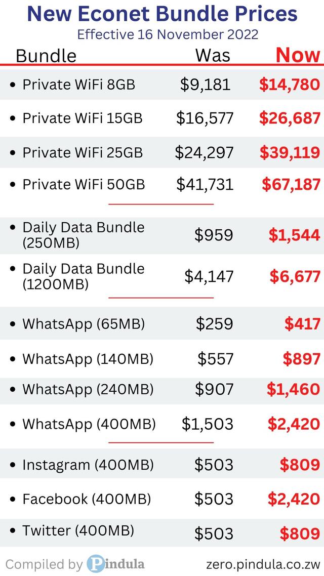 New Econet bundle Prices (November 2022)